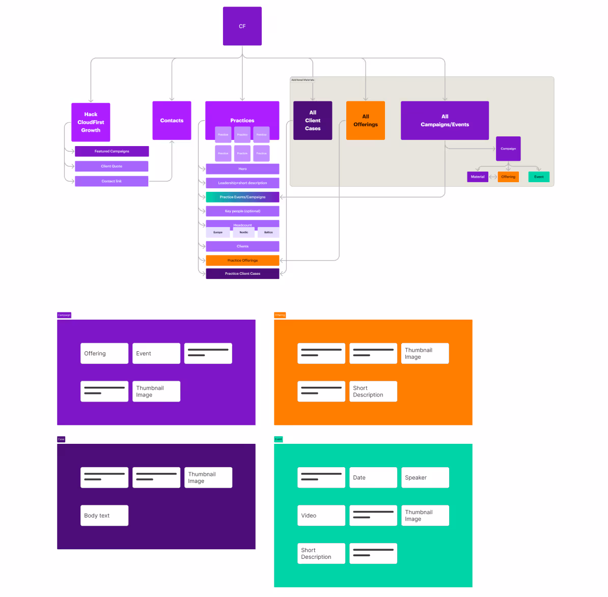 Information architecture diagram